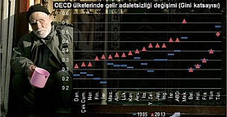 Türkiye gelir eşitsizliğinde üçüncü